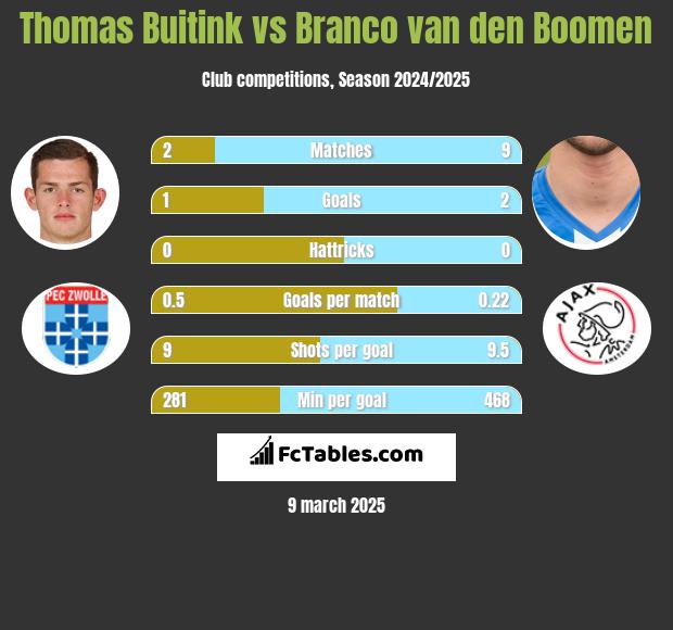 Thomas Buitink vs Branco van den Boomen h2h player stats