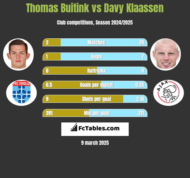 Thomas Buitink vs Davy Klaassen h2h player stats