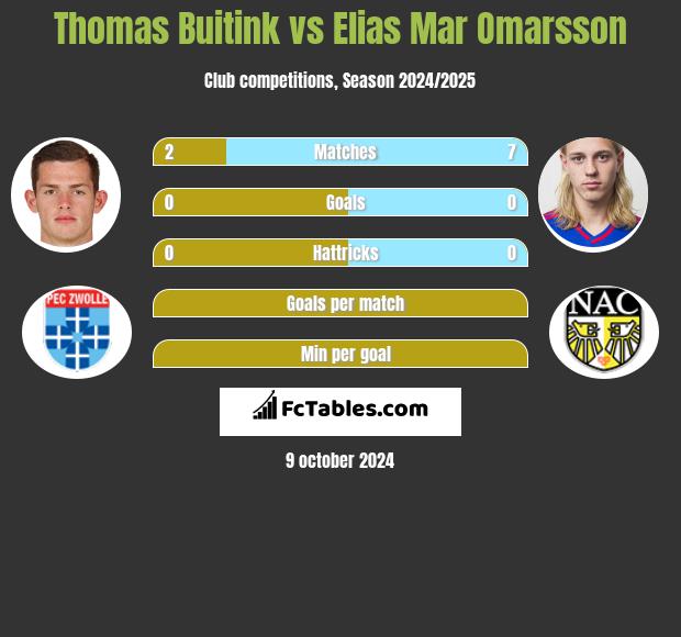 Thomas Buitink vs Elias Mar Omarsson h2h player stats