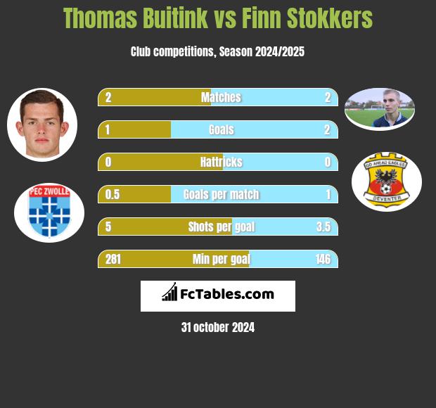 Thomas Buitink vs Finn Stokkers h2h player stats