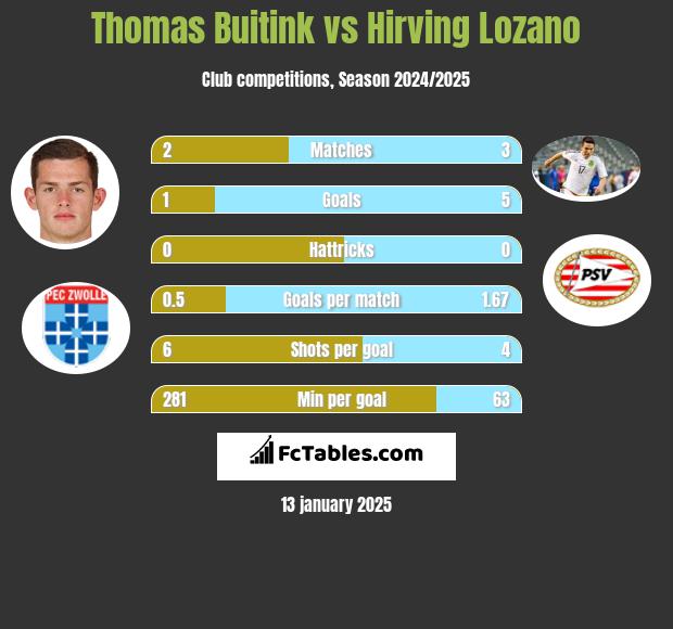 Thomas Buitink vs Hirving Lozano h2h player stats