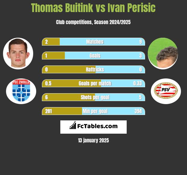 Thomas Buitink vs Ivan Perisić h2h player stats