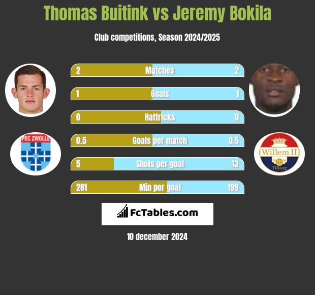 Thomas Buitink vs Jeremy Bokila h2h player stats