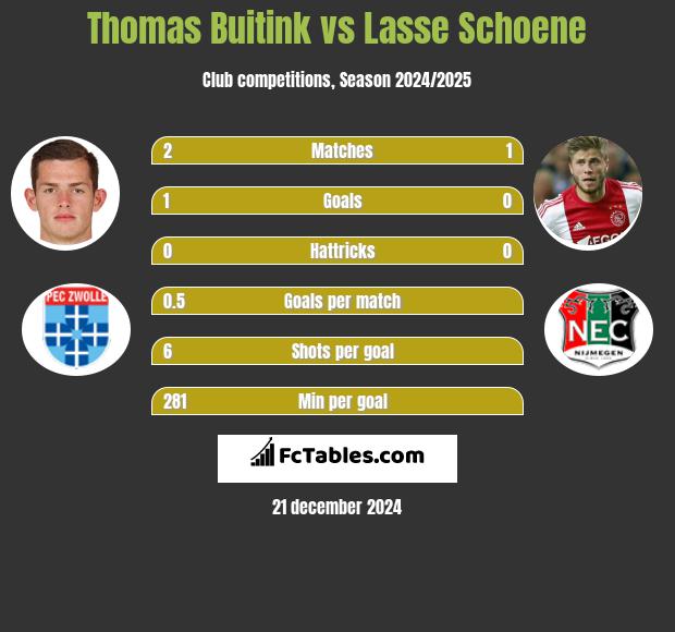 Thomas Buitink vs Lasse Schoene h2h player stats