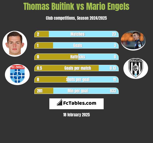 Thomas Buitink vs Mario Engels h2h player stats