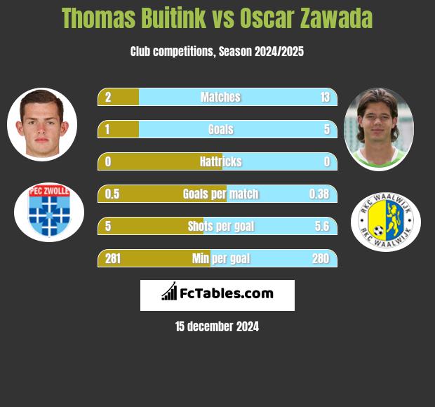 Thomas Buitink vs Oscar Zawada h2h player stats