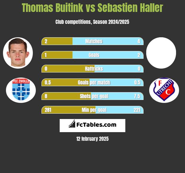 Thomas Buitink vs Sebastien Haller h2h player stats