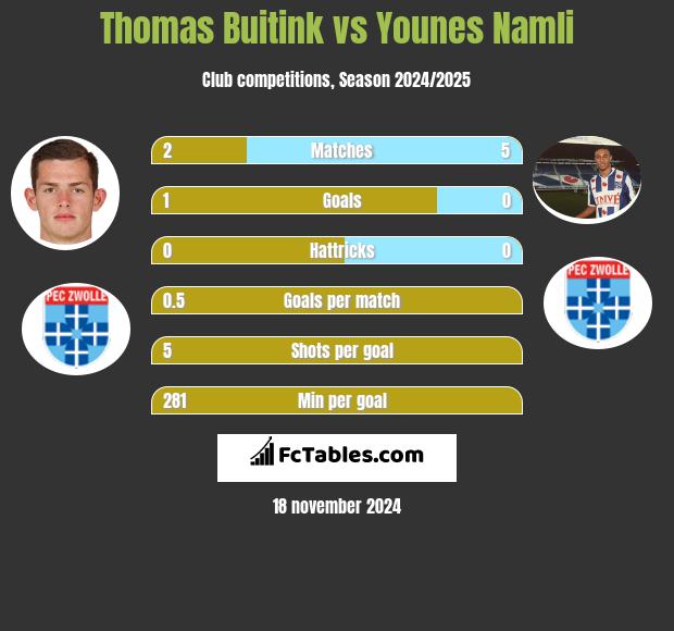 Thomas Buitink vs Younes Namli h2h player stats