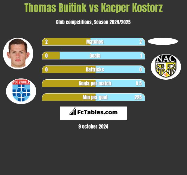 Thomas Buitink vs Kacper Kostorz h2h player stats