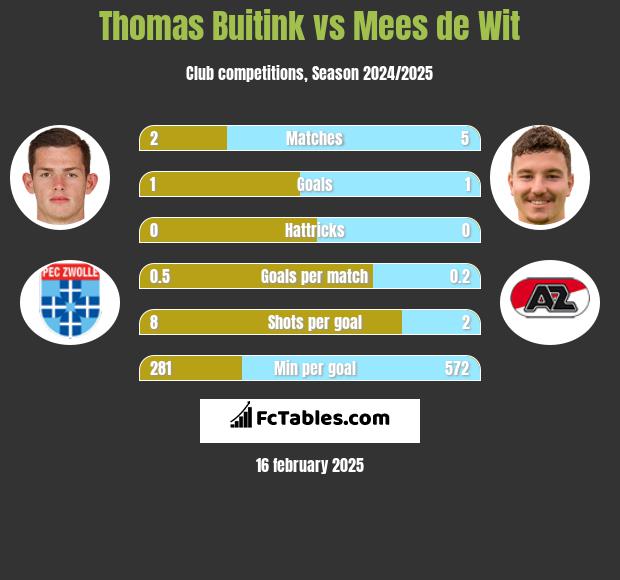 Thomas Buitink vs Mees de Wit h2h player stats