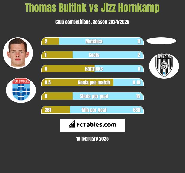 Thomas Buitink vs Jizz Hornkamp h2h player stats