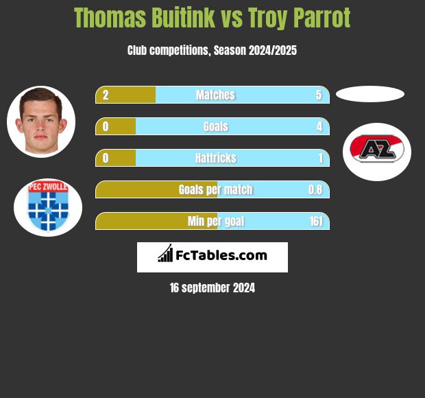 Thomas Buitink vs Troy Parrot h2h player stats