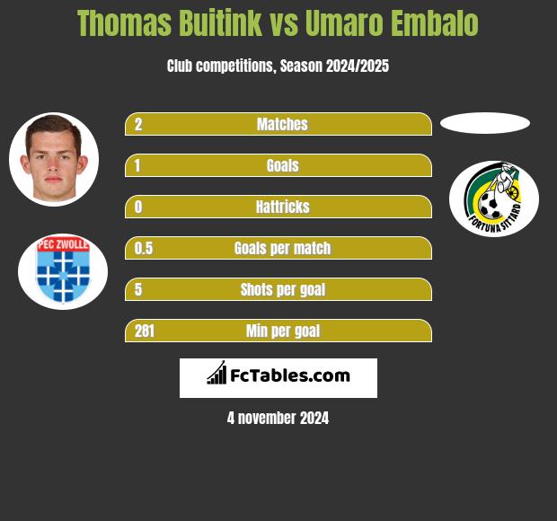 Thomas Buitink vs Umaro Embalo h2h player stats