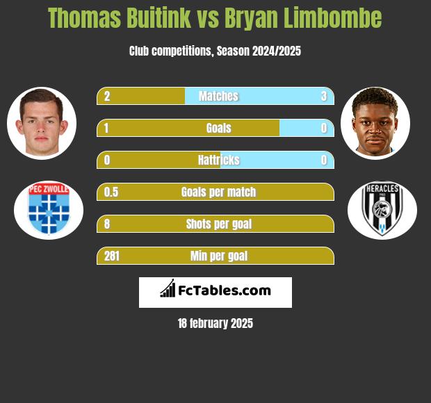 Thomas Buitink vs Bryan Limbombe h2h player stats