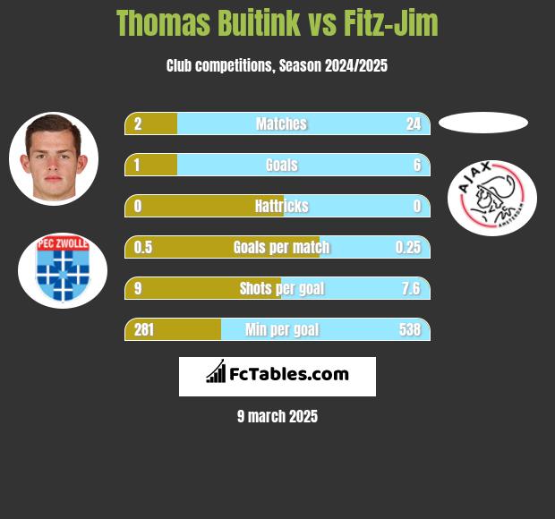 Thomas Buitink vs Fitz-Jim h2h player stats