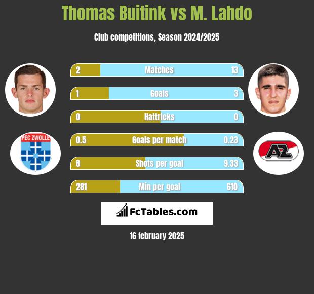 Thomas Buitink vs M. Lahdo h2h player stats