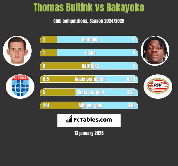 Thomas Buitink vs Bakayoko h2h player stats