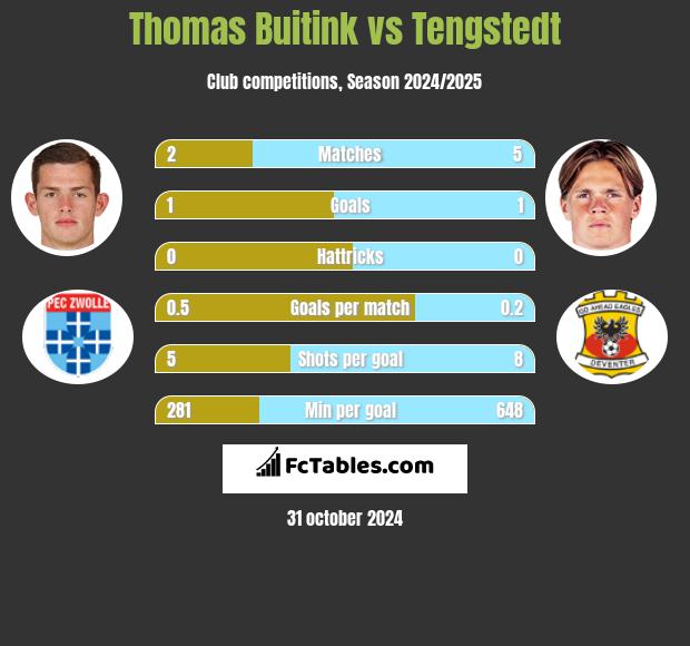 Thomas Buitink vs Tengstedt h2h player stats