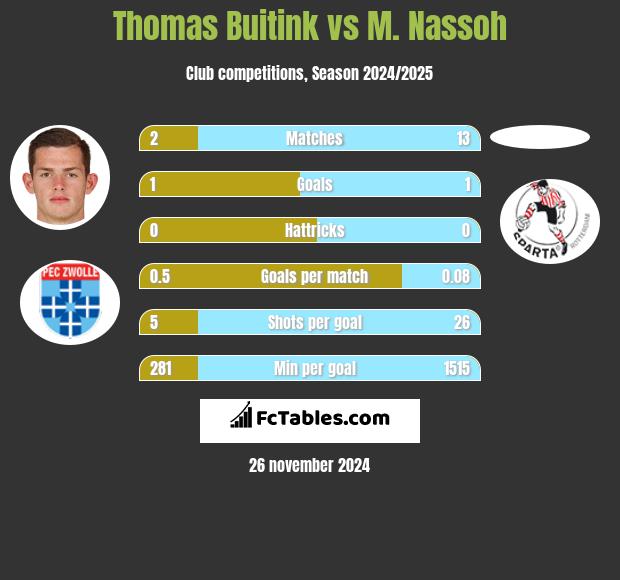 Thomas Buitink vs M. Nassoh h2h player stats