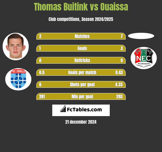 Thomas Buitink vs Ouaissa h2h player stats