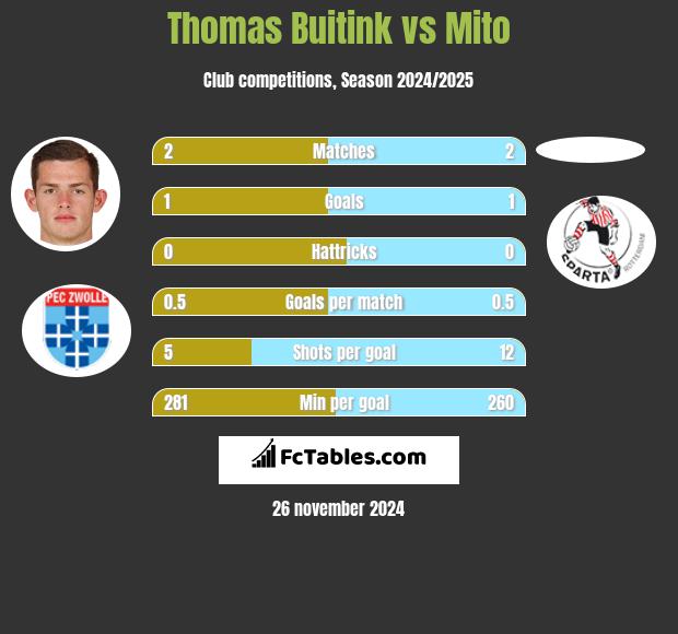 Thomas Buitink vs Mito h2h player stats