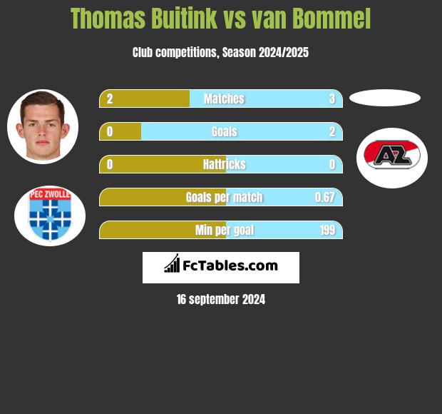 Thomas Buitink vs van Bommel h2h player stats