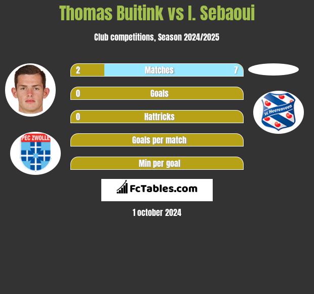 Thomas Buitink vs I. Sebaoui h2h player stats