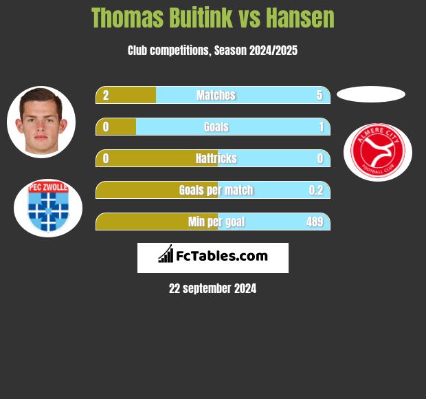 Thomas Buitink vs Hansen h2h player stats