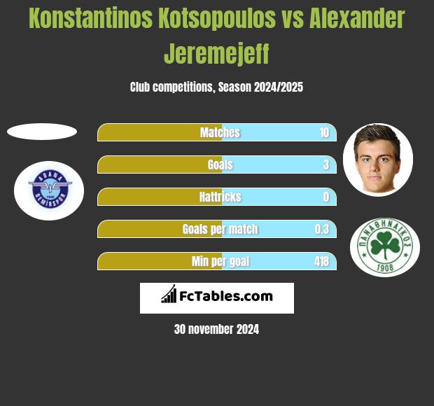 Konstantinos Kotsopoulos vs Alexander Jeremejeff h2h player stats