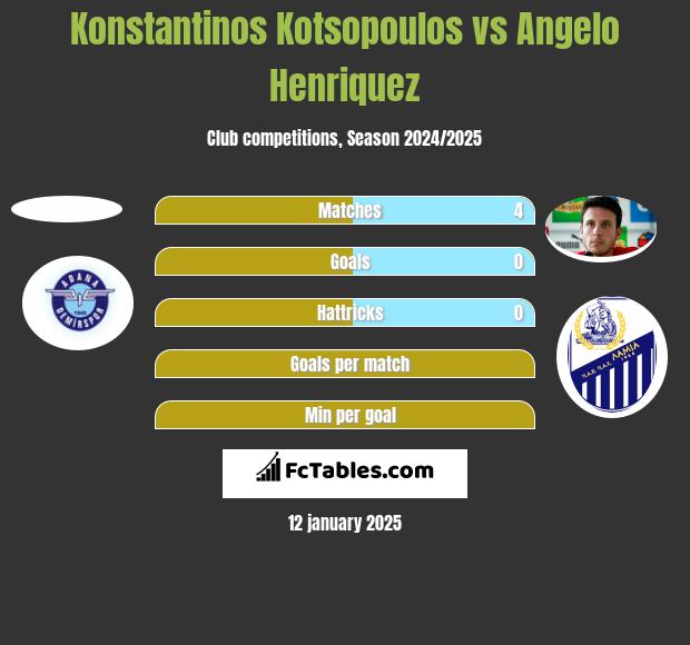 Konstantinos Kotsopoulos vs Angelo Henriquez h2h player stats