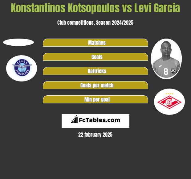 Konstantinos Kotsopoulos vs Levi Garcia h2h player stats