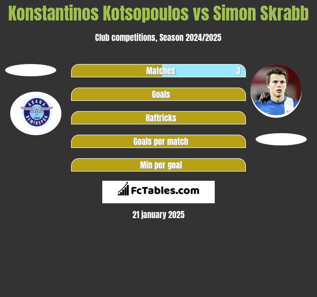 Konstantinos Kotsopoulos vs Simon Skrabb h2h player stats