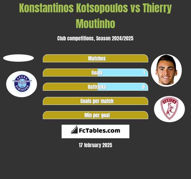 Konstantinos Kotsopoulos vs Thierry Moutinho h2h player stats