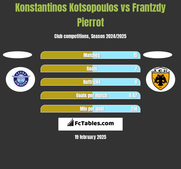 Konstantinos Kotsopoulos vs Frantzdy Pierrot h2h player stats