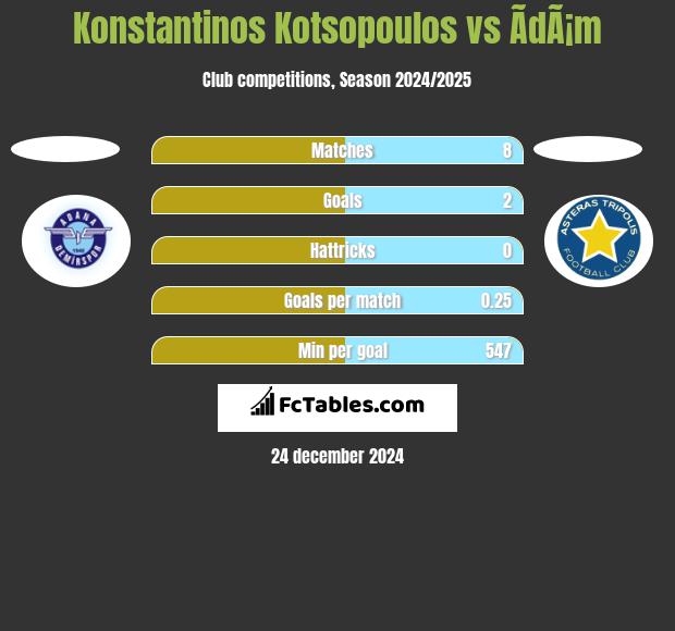 Konstantinos Kotsopoulos vs ÃdÃ¡m h2h player stats