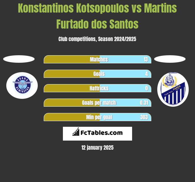 Konstantinos Kotsopoulos vs Martins Furtado dos Santos h2h player stats