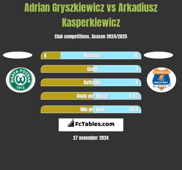 Adrian Gryszkiewicz vs Arkadiusz Kasperkiewicz h2h player stats