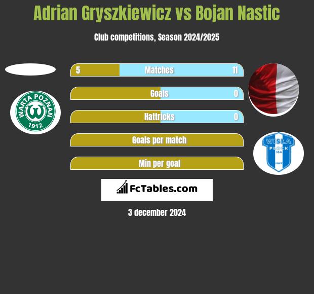 Adrian Gryszkiewicz vs Bojan Nastic h2h player stats