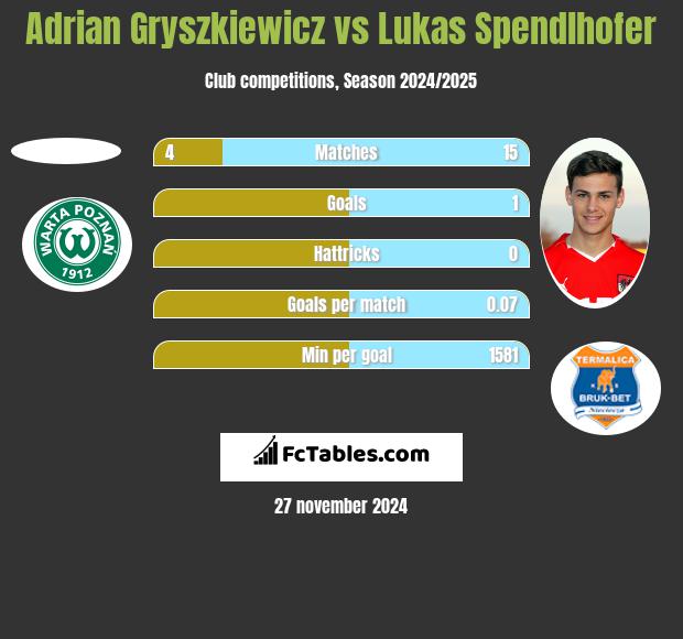 Adrian Gryszkiewicz vs Lukas Spendlhofer h2h player stats