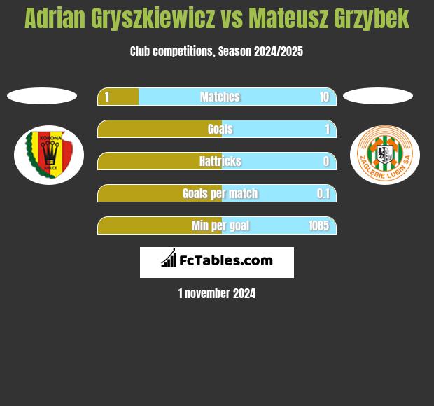 Adrian Gryszkiewicz vs Mateusz Grzybek h2h player stats