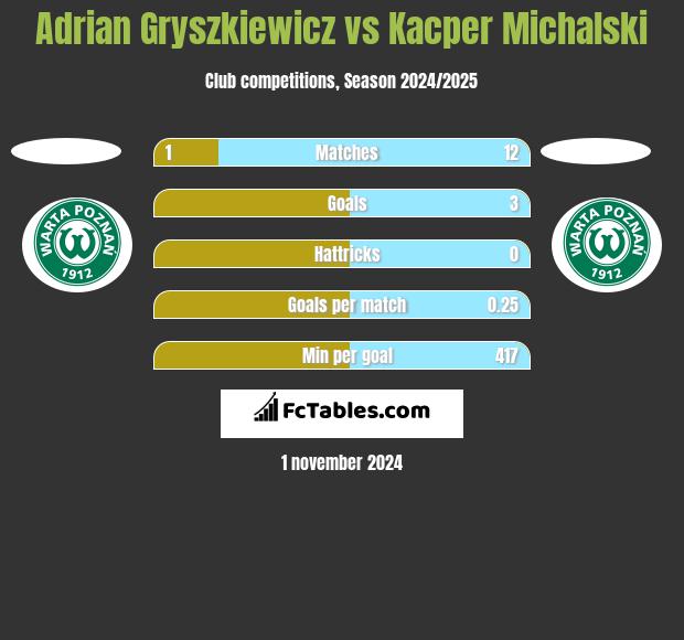 Adrian Gryszkiewicz vs Kacper Michalski h2h player stats