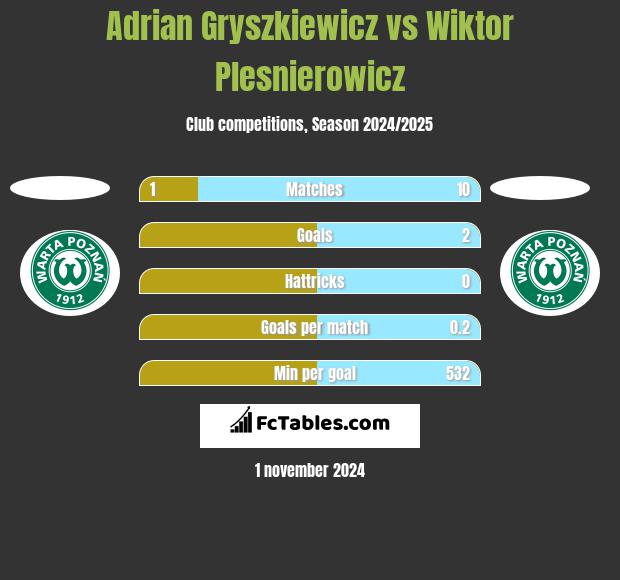 Adrian Gryszkiewicz vs Wiktor Plesnierowicz h2h player stats