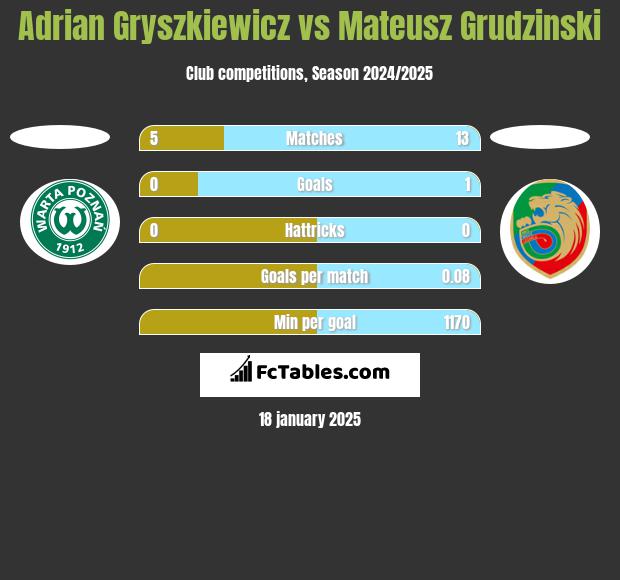 Adrian Gryszkiewicz vs Mateusz Grudzinski h2h player stats