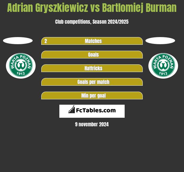 Adrian Gryszkiewicz vs Bartlomiej Burman h2h player stats