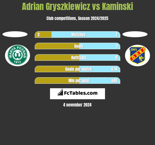 Adrian Gryszkiewicz vs Kaminski h2h player stats