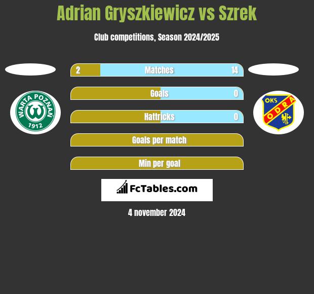 Adrian Gryszkiewicz vs Szrek h2h player stats