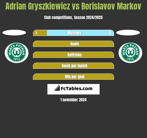 Adrian Gryszkiewicz vs Borislavov Markov h2h player stats