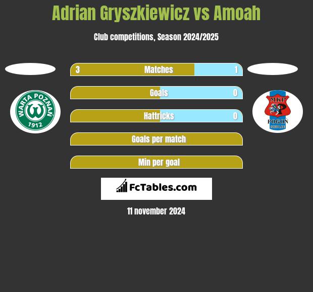 Adrian Gryszkiewicz vs Amoah h2h player stats