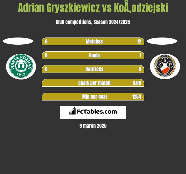 Adrian Gryszkiewicz vs KoÅ‚odziejski h2h player stats