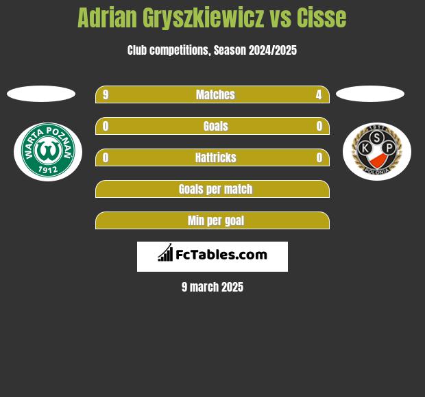 Adrian Gryszkiewicz vs Cisse h2h player stats